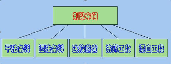 制漿車間控制系統(tǒng)